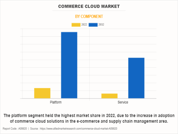  Commerce Cloud Market Size, Analyzing Trends and is Projected to Reach $138.2 Billion by 2032 