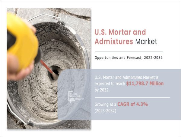  U.S. Mortar and Admixtures Market is slated to a CAGR of 4.3% to reach a valuation of US$11,798.7 million by 2032 