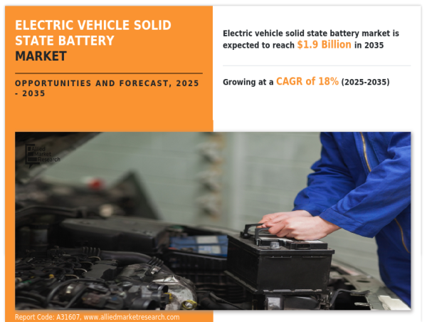 Market Size of Electric Vehicle Solid State Battery Industry Expected to Reach $1.9B by 2035, CAGR of 18% (2025-2035) 