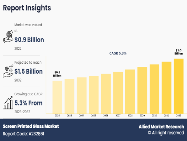  Screen Printed Glass Market Expected to Surge to $1,500.1 Billion by 2032, Growth At a CAGR of 5.3% 