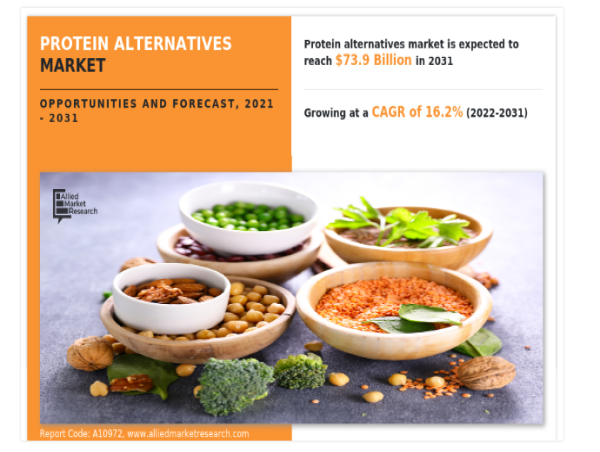 Protein Alternatives Market Surges: $73.9 Billion by 2031 