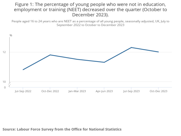  The UK has to deal with the rising number of young people not in Education or Employment 