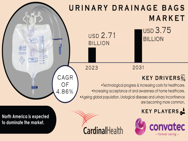  Urinary Drainage Bags Market to Reach USD 3.75 Billion at a CAGR of 4.86% by 2031 
