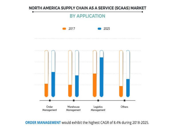  North America Supply Chain as a Service Market Size Anticipated to Soar to New Heights in the Future 