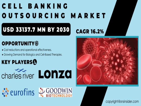 Cell Banking Outsourcing Market Size to Surpass USD 35.40 Billion by ...