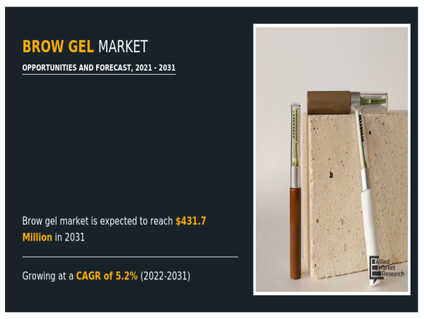  Brow Gel Market is Expected to Grow at a Modest Compound Annual Growth Rate (CAGR) of 5.2% Through 2031 