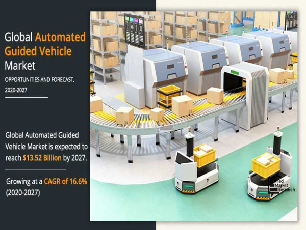  Automated Guided Vehicle Market to Reach $13.52 Billion by 2027, Exhibiting a CAGR of 16.6% from 2020 to 2027 