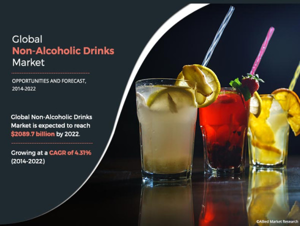 Non-Alcoholic Drinks Market to Reach $2,134.6 Billion by 2030, Fueled ...