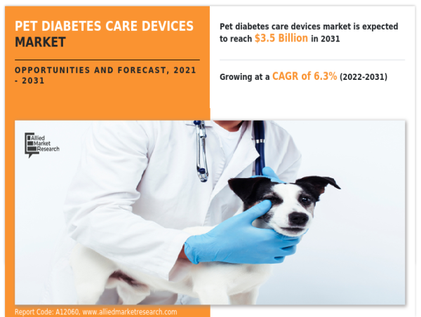  Pet Diabetes Care Devices Market Size, Top Companies, Share, Growth And Forecast 2033 | CAGR 6.3% 