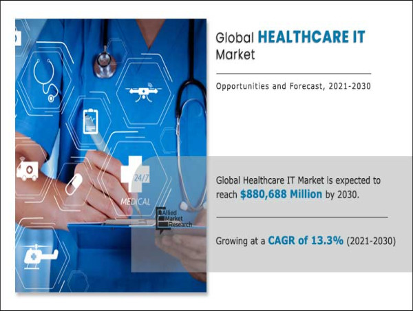  Healthcare IT Market Projected to Surpass $880.69 Billion by 2030 