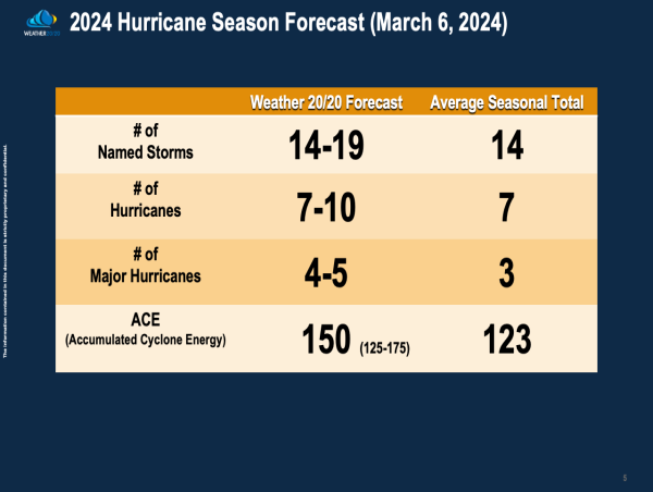 Weather 20 20 Unveils Bold 2024 Hurricane Season Forecast: Bucking 