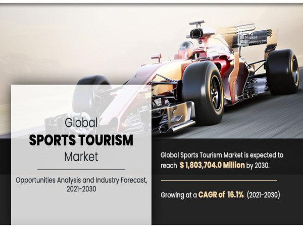  Sports Tourism Market to rise up to the USD 1,803,704.0 million by 2030 and to grow at a CAGR of 16.1% 