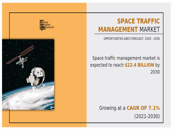  Space Traffic Management Market to Observe Highest Growth of USD 22.4 billion with Growing CAGR of 7.1% by 2030 