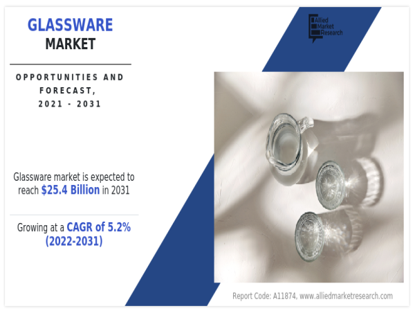  Glassware Market Size is poised to surpass USD 25.4 billion by 2031, Exhibiting a CAGR of 5.2% 