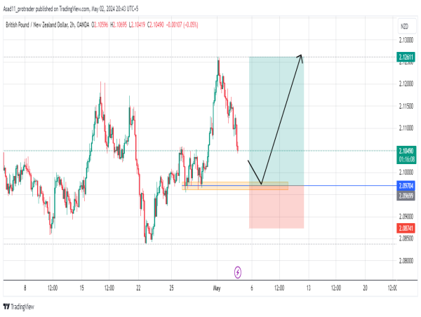  Long GBP/NZD: riding with the trend 