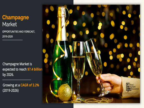  Champagne Market Size is Projected to Attain $7.41 Billion | Laurent Perrier, Pernod Ricard, LANSON-BCC, etc 