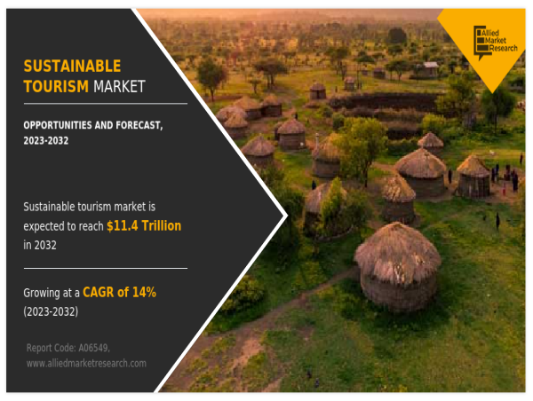  Sustainable Tourism Market is Poised to Surpass US$ 11.4 Trillion by 2032, Showcasing a CAGR of 14% From 2023-2032 