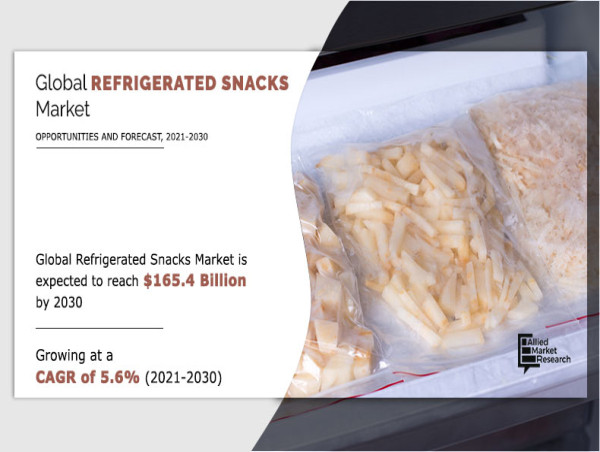  Refrigerated Snacks Market Hit at $165.4 Billion | Global Opportunity Analysis and Industry Forecast 2021 to 2030 
