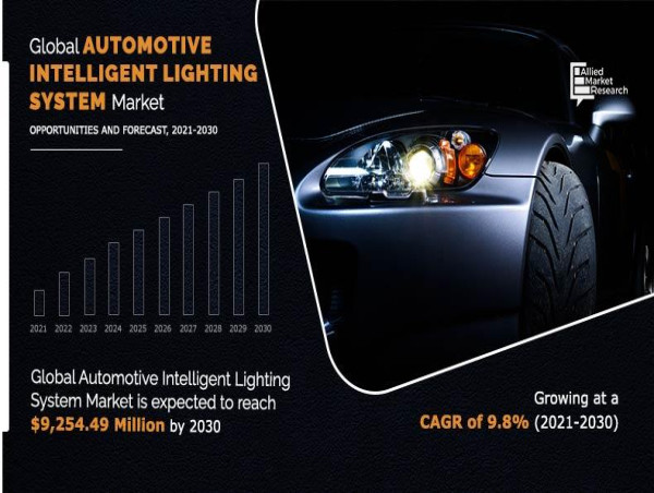  Automotive Intelligent Lighting System Market Shows Outstanding Growth at a CAGR of 9.8% by 2030 