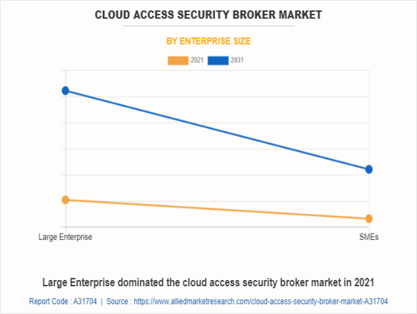  Cloud Access Security Broker Market was at $6.8 billion in 2021 and growing at a CAGR of 18.8% by 2031 