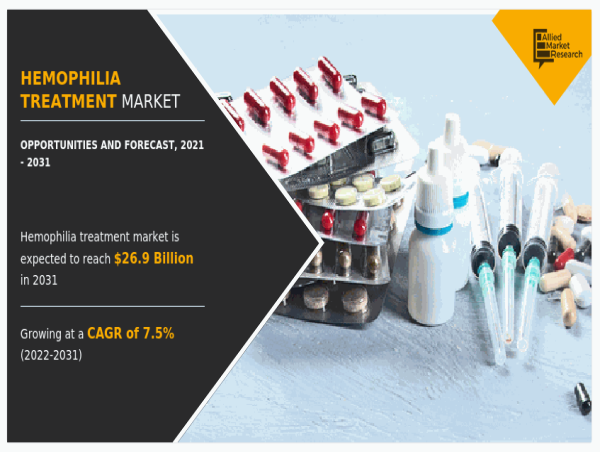  Hemophilia Treatment Market: Double-Digit Growth Expected to Reach $26.9 Billion by 2031 | CAGR of 7.5% 