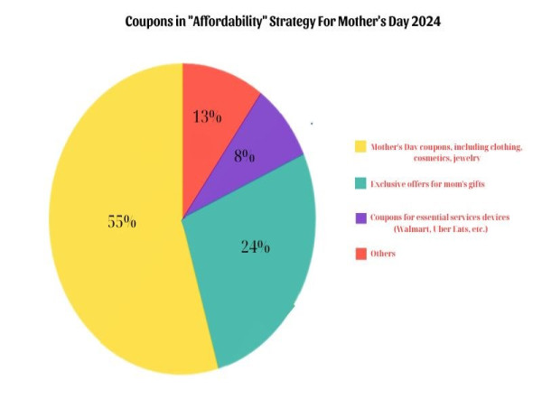  CouponPlay Launches Its 3rd Affordability Strategy 2024 For Mother's Day 