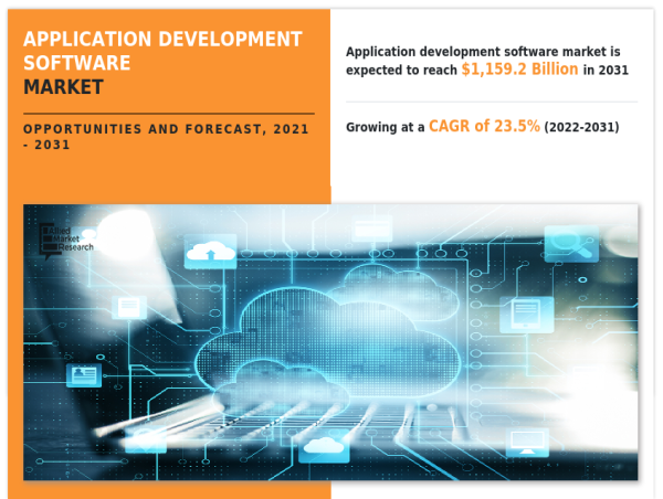  Why Invest to Application Development Software Market Which Share Reach 1159.2 Billion by 2031 
