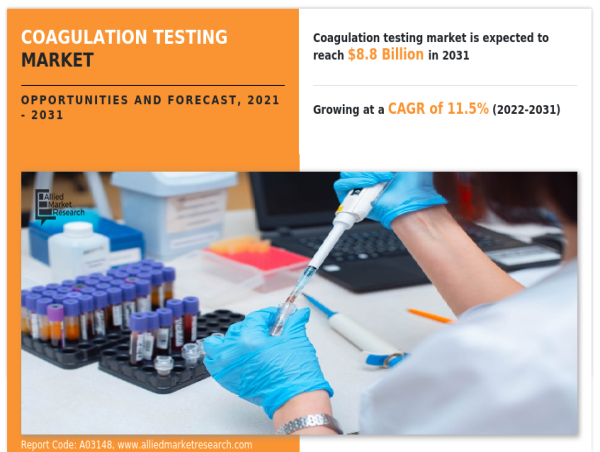  Coagulation Testing Market Expected to Reaches $22.6 Billion by 2031 | CAGR of 15.1% 
