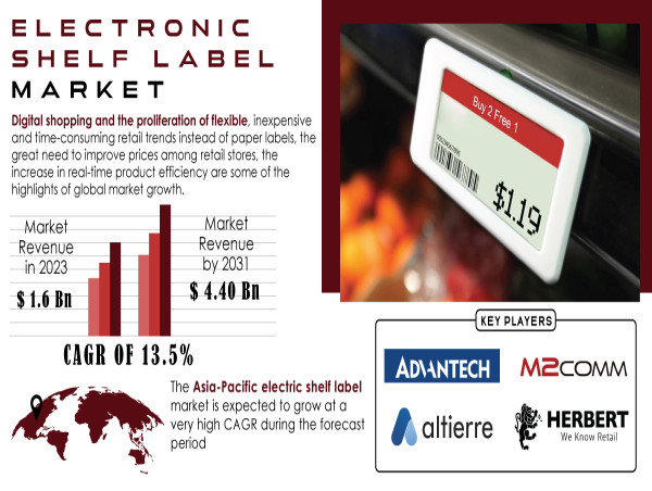 Electronic Shelf Label Market Size To Surpass USD 4.40 Billion, At A ...