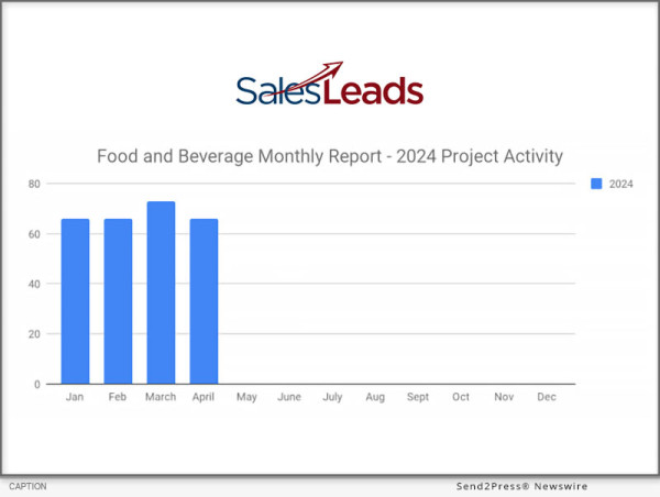  66 New Food And Beverage Industry Planned Project Reports – Modest Decline In April 2024 