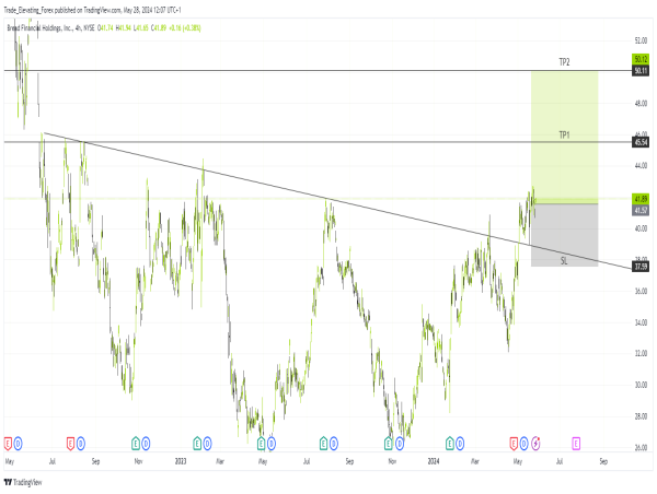 Long BFH: Technical Breakout And Strong Earnings Indicate Potential ...