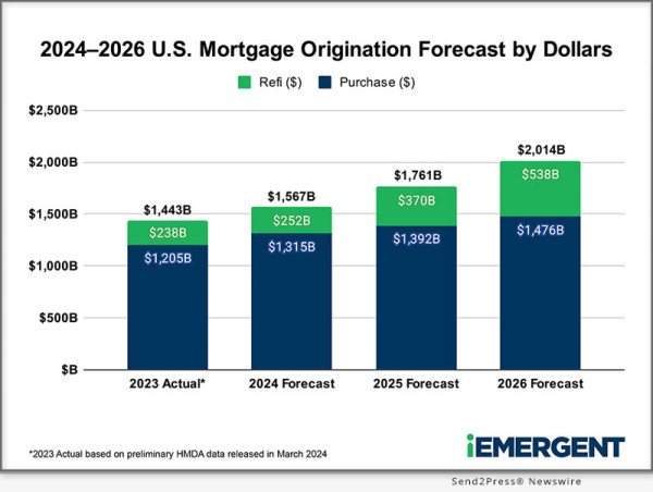  Iemergent’s 2024 2026 U.s. Mortgage Origination Forecast Is Now Available In Mortgage Marketsmart 