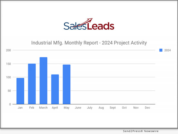  May 2024 Makes A Comeback With 147 New Industrial Manufacturing Projects After A Steep Decline The Previous Month 