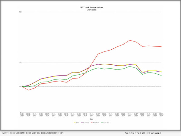 Mct Reports A 7% Mortgage Lock Volume Increase In Latest Indices Report