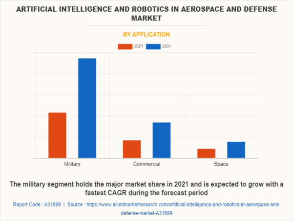 Artificial Intelligence And Robotics In Aerospace And Defense Market ...