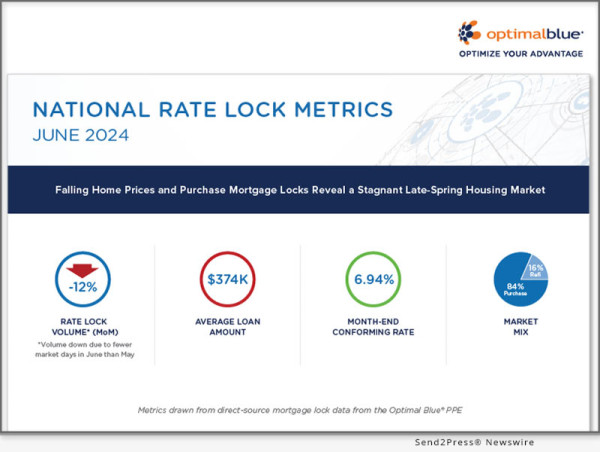  Falling Home Prices And Purchase Mortgage Locks Reveal A Stagnant Late Spring Housing Market 