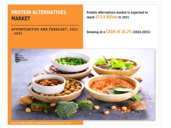 Protein Alternatives Market to Surge, Reaching $73.9 Billion by 2031