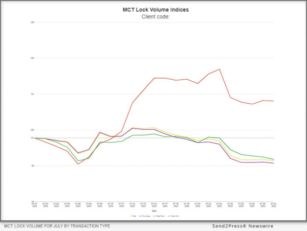  Mct Reports A 6% Mortgage Lock Volume Decrease In Latest Report 