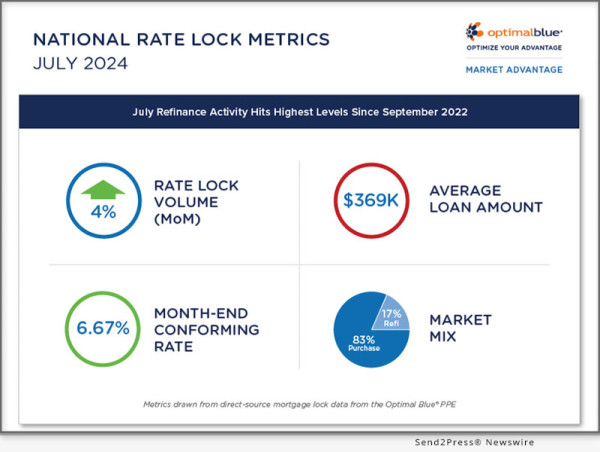  July Refinance Activity Hits Highest Levels Since September 2022 