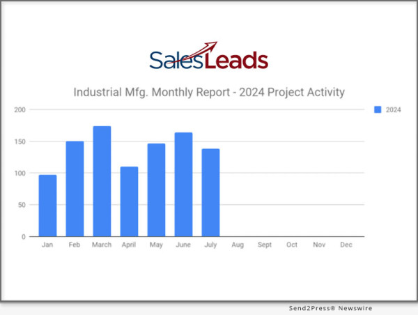  Summer Slowdown Hits In July 2024 With 138 New Industrial Manufacturing Planned Industrial Projects 