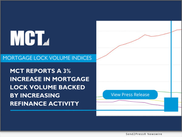 Mct Reports A 3% Increase In Mortgage Lock Volume Backed By Increasing Refinance Activity