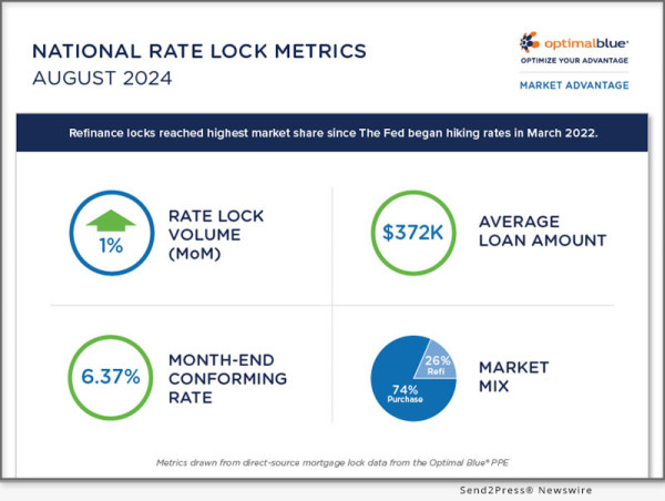 Rate And Term Refinances Surge 109% Mom In August As Mortgage Rates Decline 