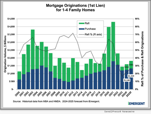  Iemergent Revises 2024 2026 U.s. Mortgage Origination Forecast Downward 