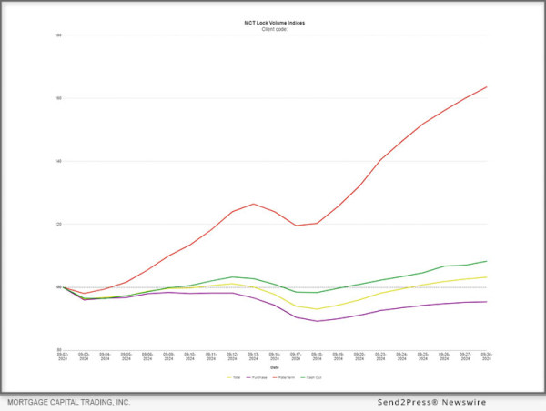 Mct Reports 3% Increase In Mortgage Lock Volume, Refinance Activity Buoys Market
