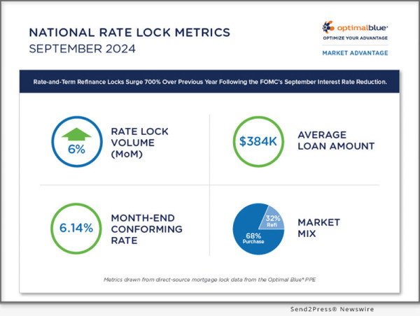  Rate And Term Refinance Locks Surge 700% Over Previous Year Following The Fomc’s September Interest Rate Reduction 