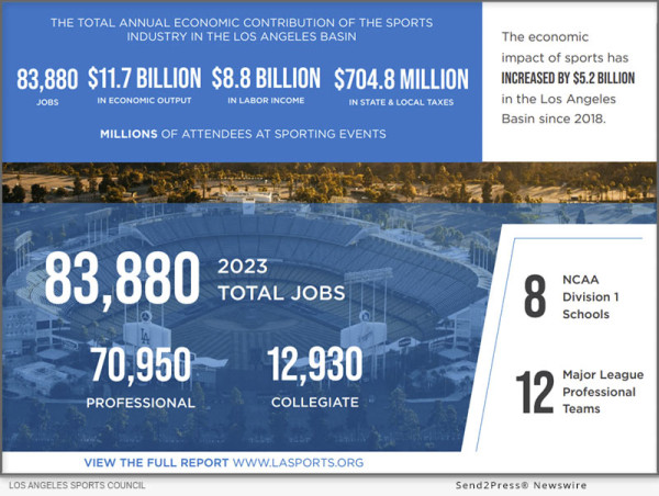  Landmark Study Reveals $11.7 Billion Economic Impact Of Sports In The Los Angeles Region, Revealing Significant Growth Post Pandemic 