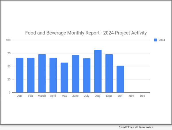  North American Food & Beverage Industry Sees Strong Capital Investment With 51 New Projects In October 2024. 