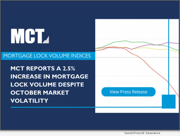  Mct Announces 2.5% Increase In Mortgage Lock Volume Despite October Market Volatility 