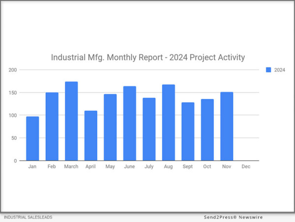  Industrial Manufacturing Reports Accelerated Growth For The Third Month With 151 New Projects Announced For November 2024 