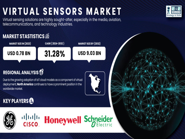 Virtual Sensors Market to Reach USD 9.03 Billion by 2032, Driven by ...